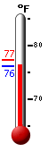 Currently 39.9, Max: 40.1, Min: 39.9