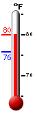 Currently 45.2, Max: 49.5, Min: 45.2