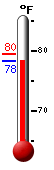 Currently 59.8, Max: 79.4, Min: 56.9