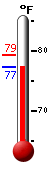 Currently 72.3, Max: 73.0, Min: 72.1
