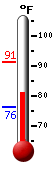 Currently 83.4, Max: 89.5, Min: 74.2