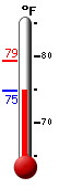 Currently 87.2, Max: 104.1, Min: 74.2
