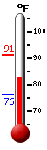 Currently 89.7, Max: 91.4, Min: 72.7