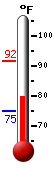 Currently 89.9, Max: 90.3, Min: 76.0