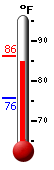 Currently 96.1, Max: 98.0, Min: 76.0